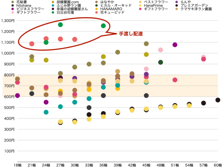 手渡し配達は相場価格の7割高だった