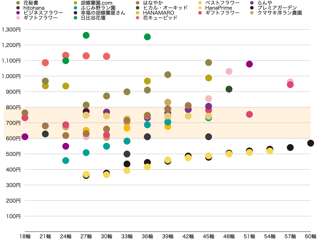 白大輪胡蝶蘭3本立ちにおける一輪あたり価格の比較調査（2023年12月）