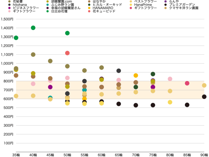 白大輪胡蝶蘭5本立ちにおける一輪あたり価格の比較調査（2023年12月）